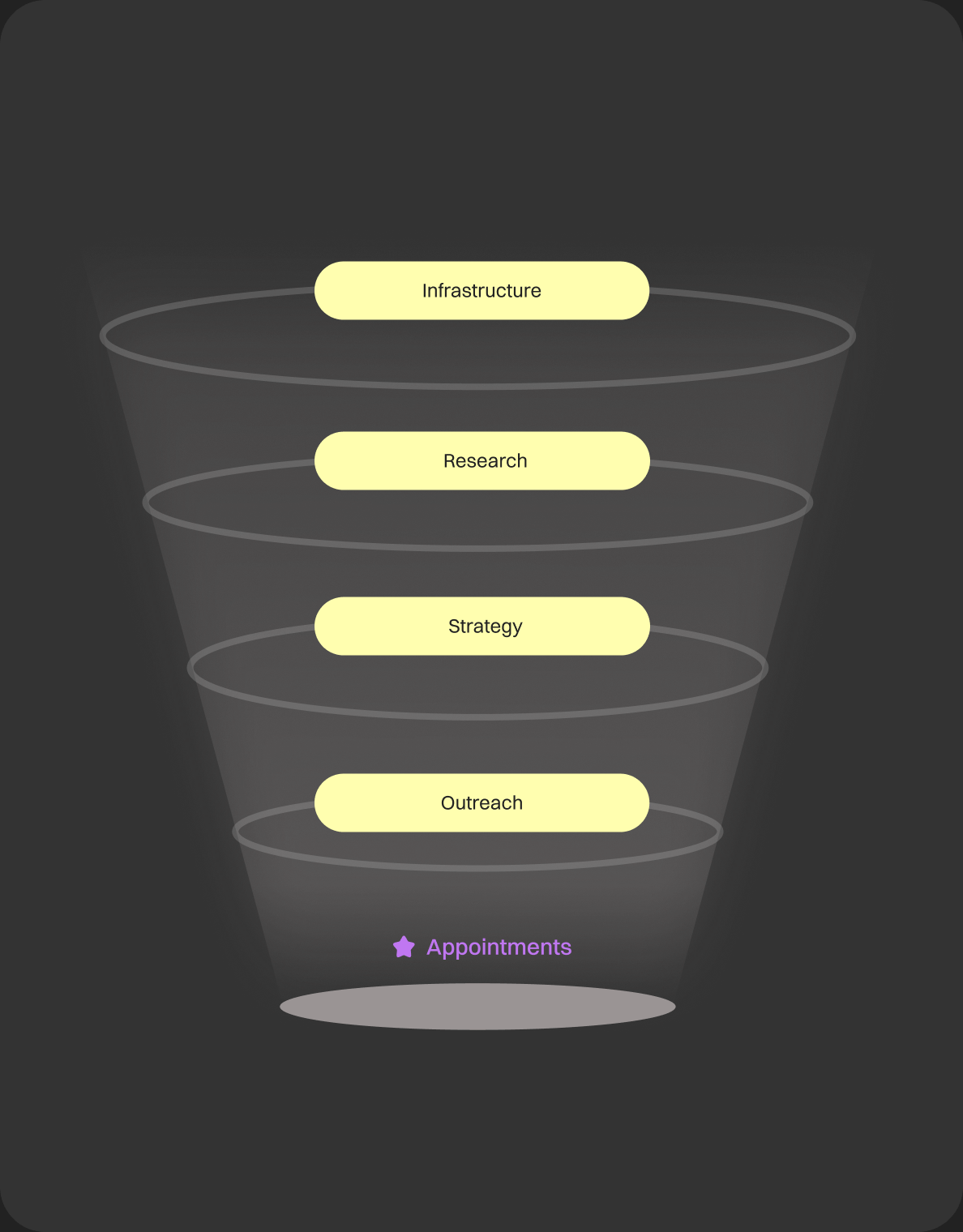 Top-of-Funnel End-to-End Support